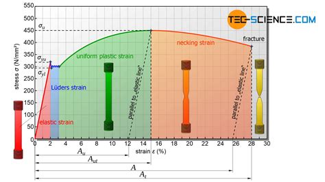 strain rate in tensile test|formula of tensile stress.